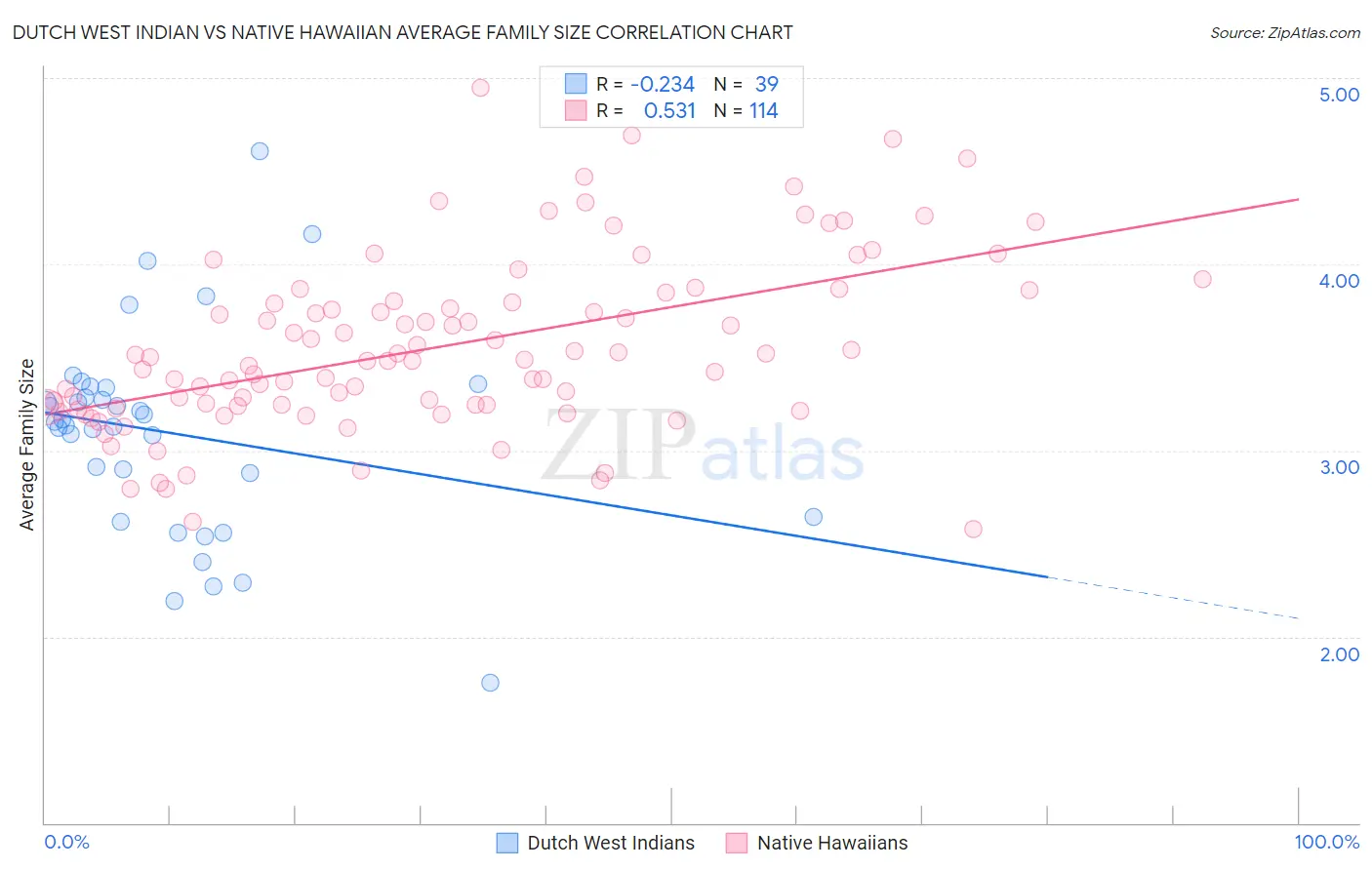 Dutch West Indian vs Native Hawaiian Average Family Size