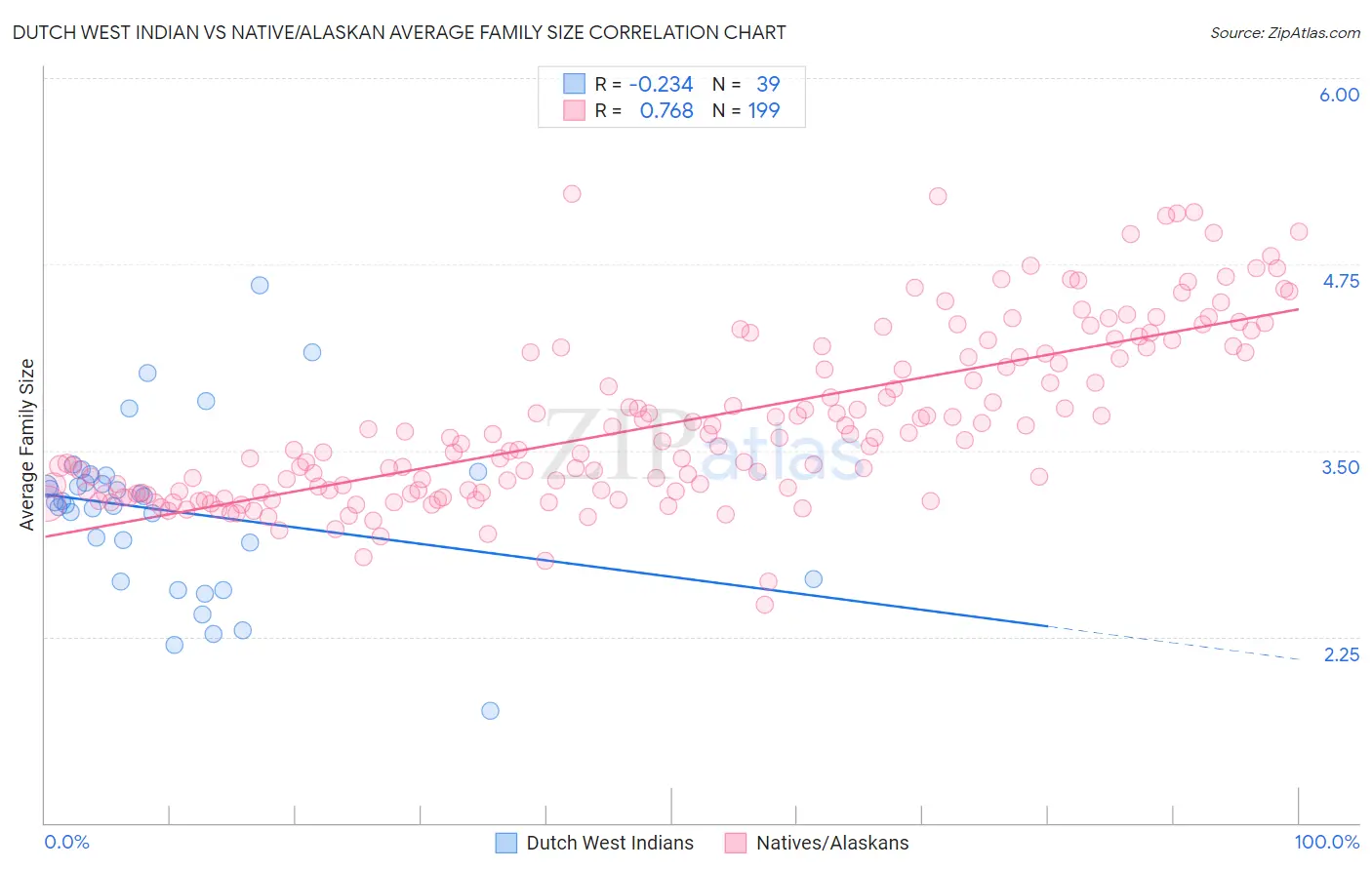 Dutch West Indian vs Native/Alaskan Average Family Size