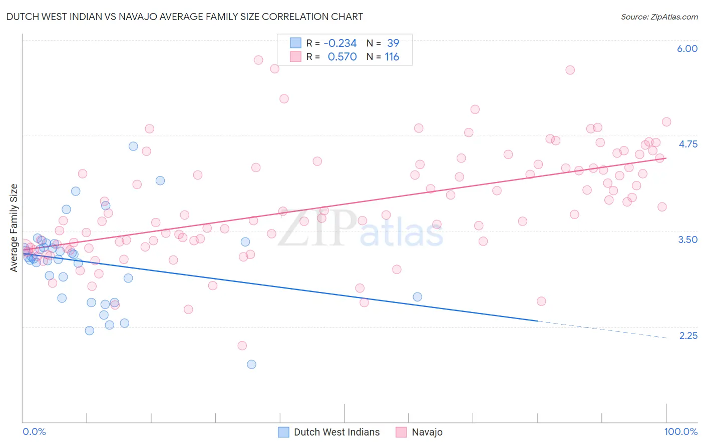 Dutch West Indian vs Navajo Average Family Size