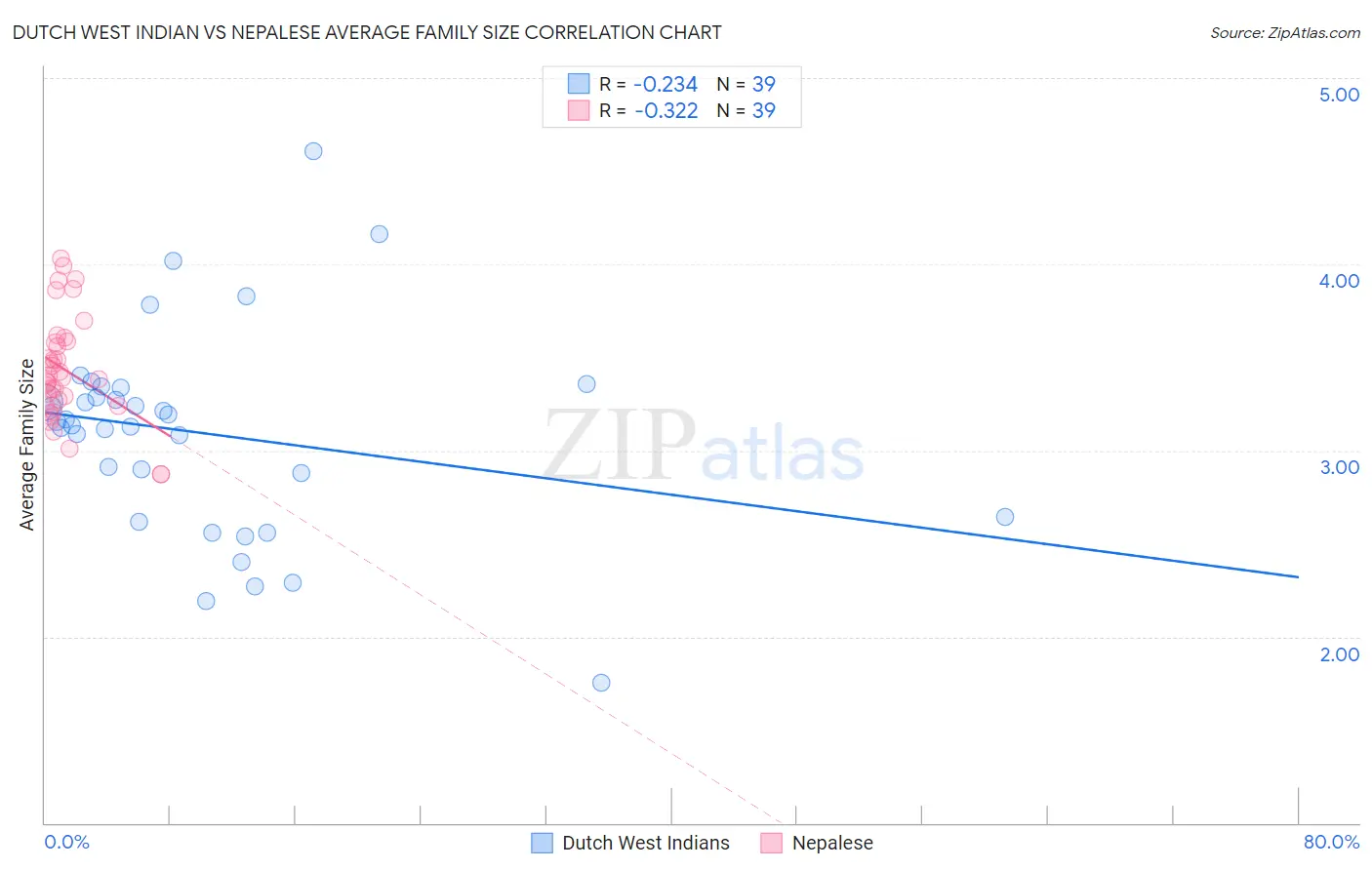 Dutch West Indian vs Nepalese Average Family Size