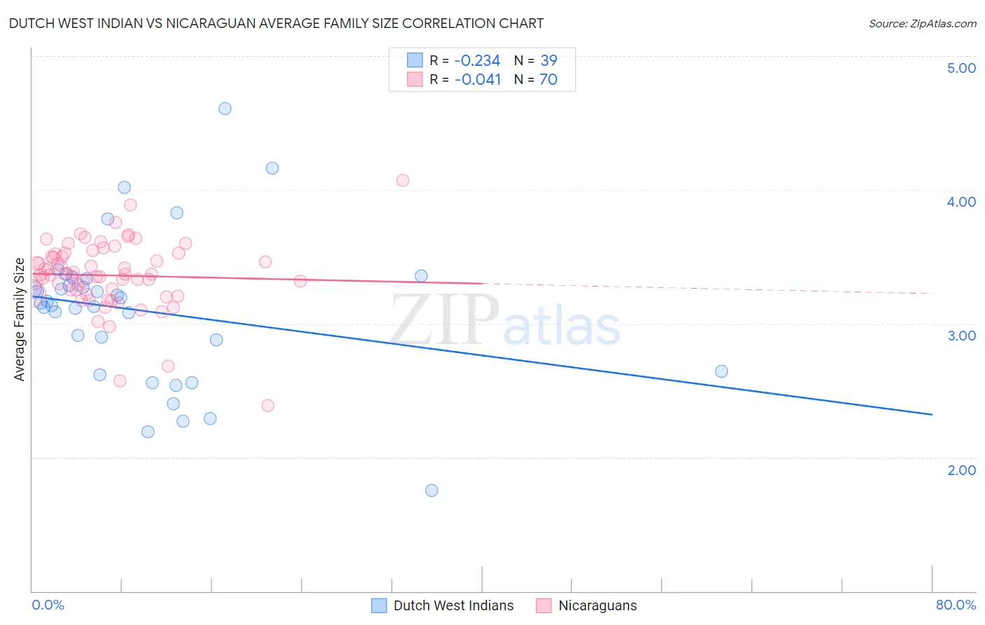Dutch West Indian vs Nicaraguan Average Family Size