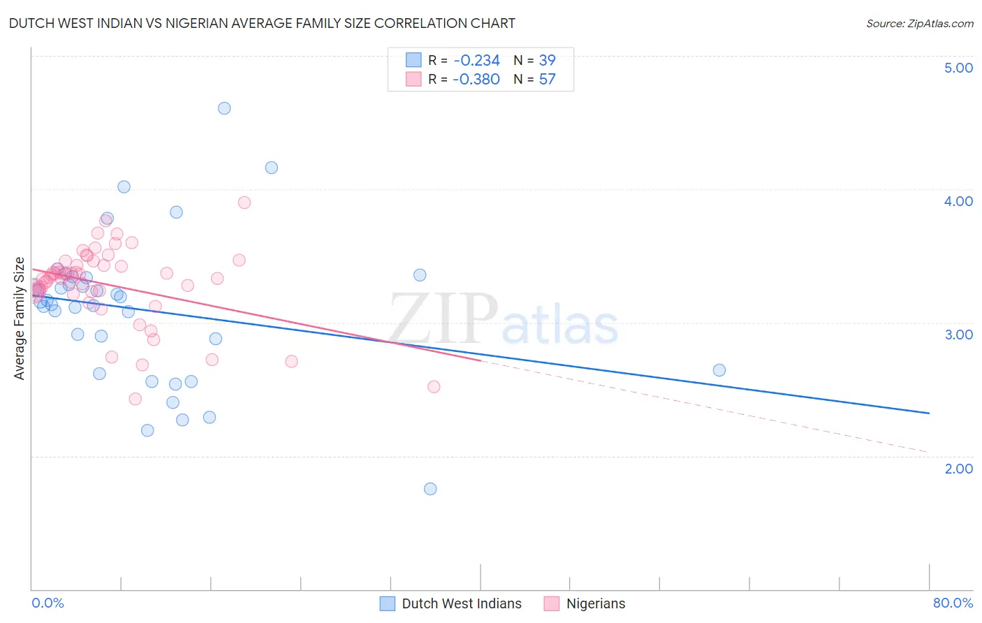 Dutch West Indian vs Nigerian Average Family Size