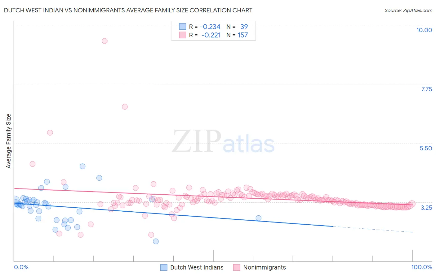 Dutch West Indian vs Nonimmigrants Average Family Size