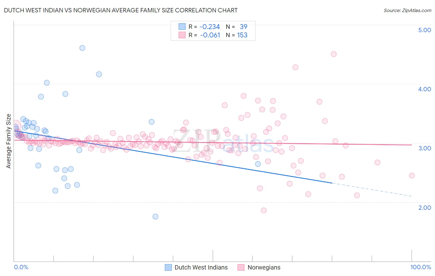 Dutch West Indian vs Norwegian Average Family Size