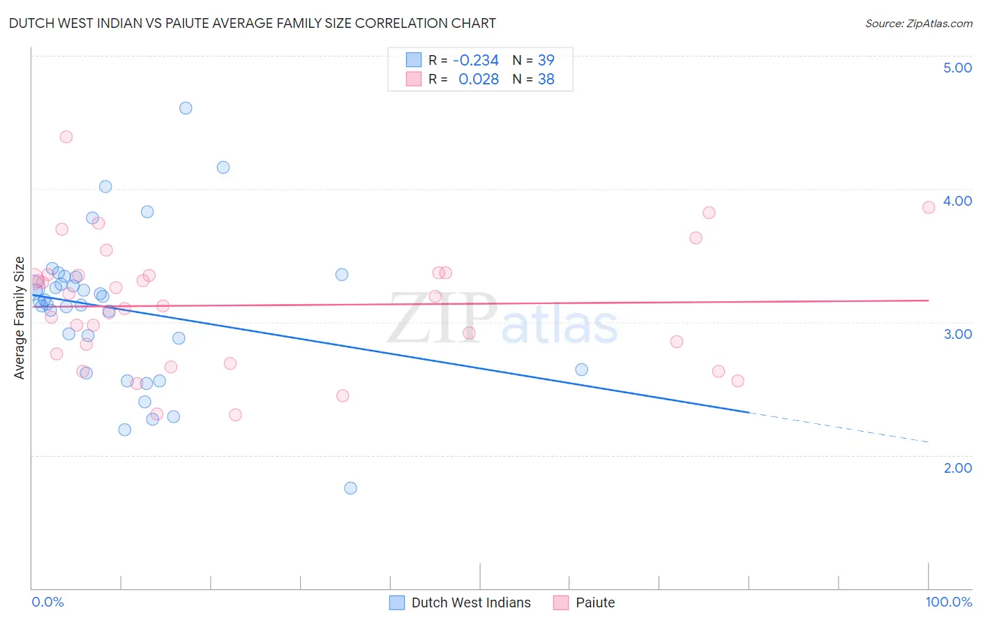 Dutch West Indian vs Paiute Average Family Size