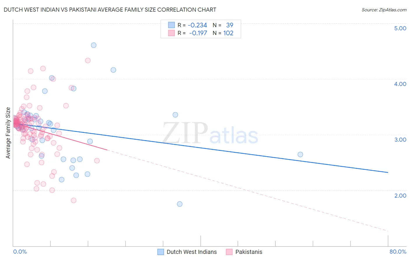 Dutch West Indian vs Pakistani Average Family Size