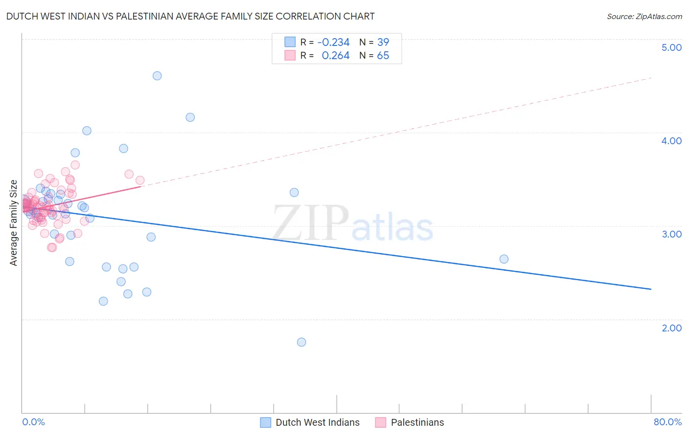 Dutch West Indian vs Palestinian Average Family Size