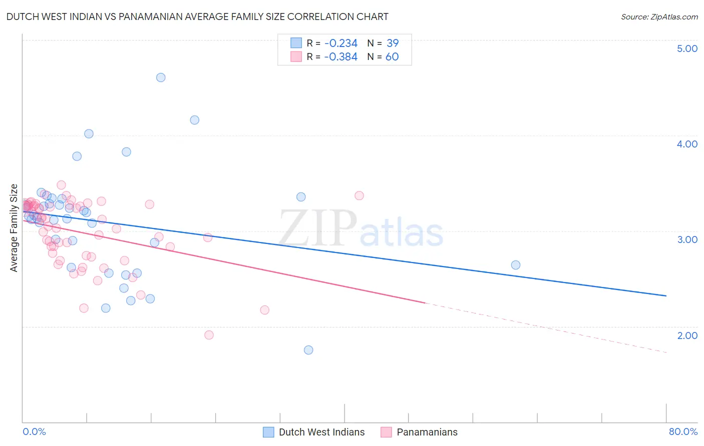 Dutch West Indian vs Panamanian Average Family Size
