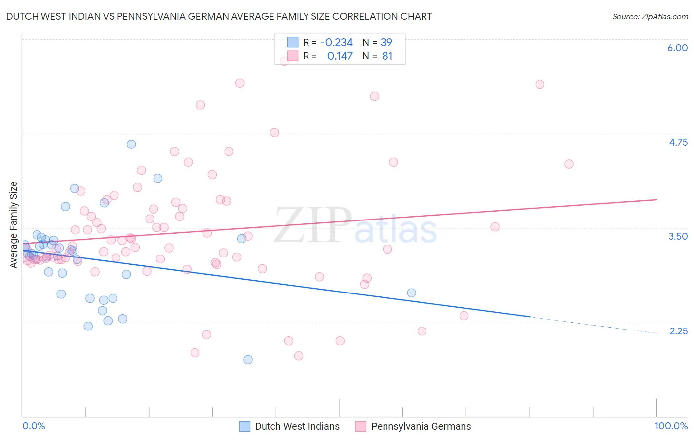 Dutch West Indian vs Pennsylvania German Average Family Size