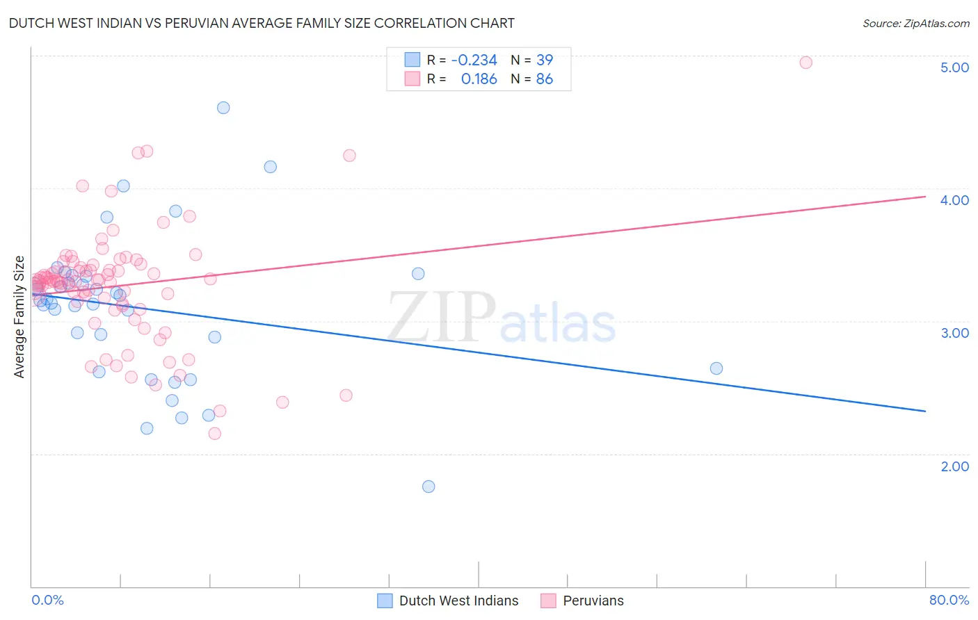 Dutch West Indian vs Peruvian Average Family Size