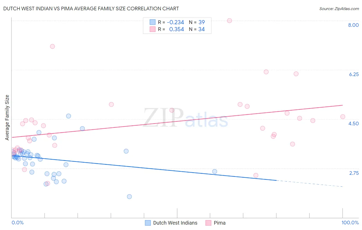 Dutch West Indian vs Pima Average Family Size