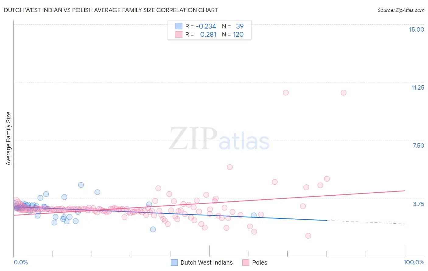 Dutch West Indian vs Polish Average Family Size