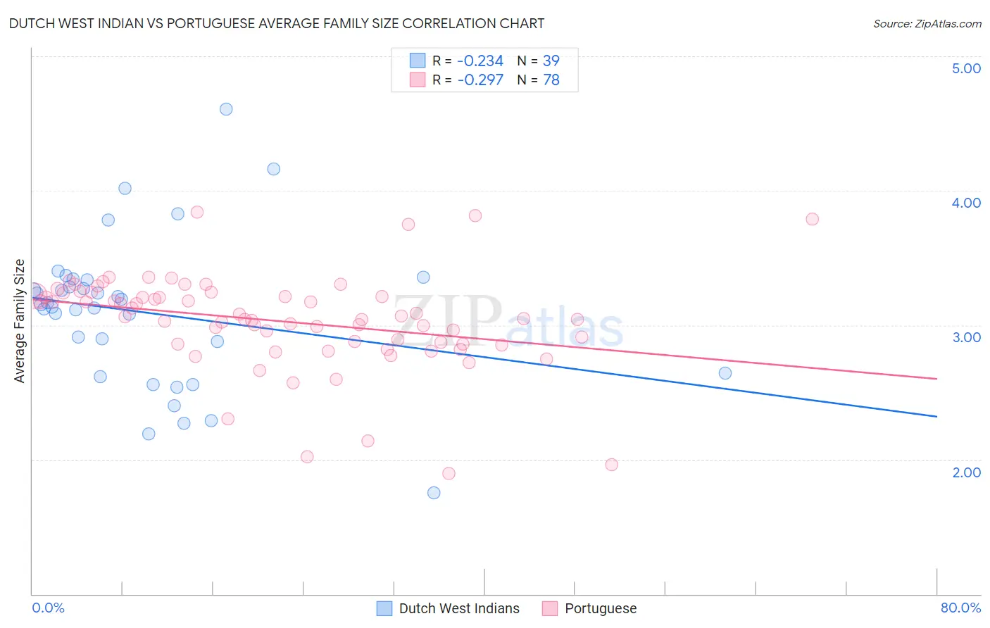 Dutch West Indian vs Portuguese Average Family Size