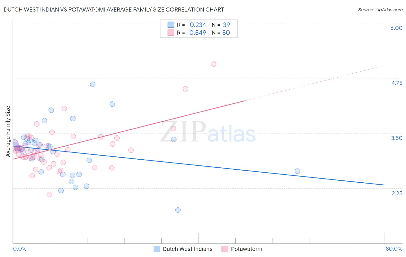 Dutch West Indian vs Potawatomi Average Family Size