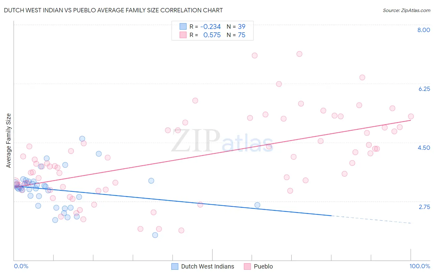 Dutch West Indian vs Pueblo Average Family Size