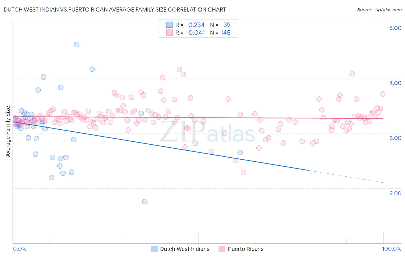 Dutch West Indian vs Puerto Rican Average Family Size