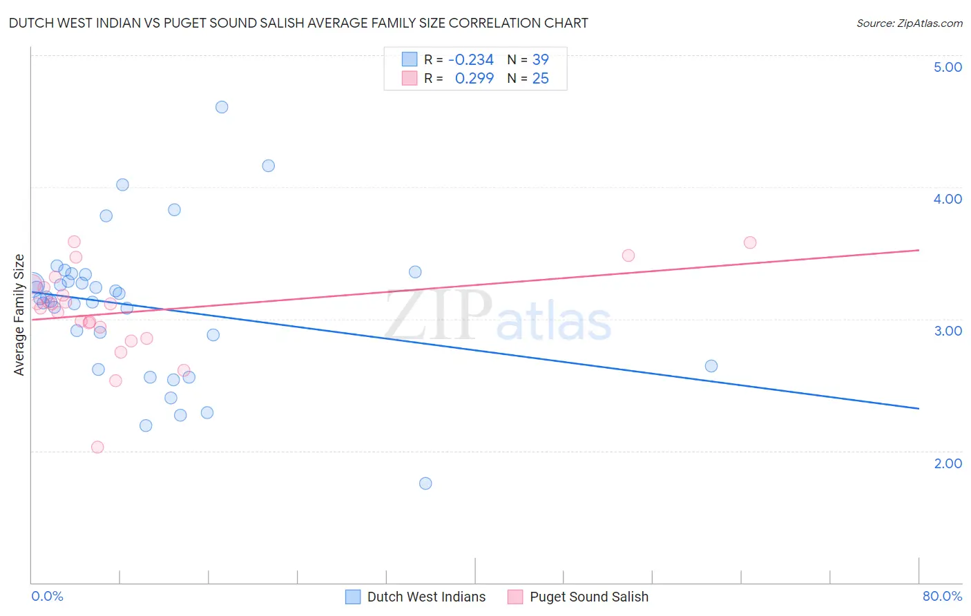 Dutch West Indian vs Puget Sound Salish Average Family Size