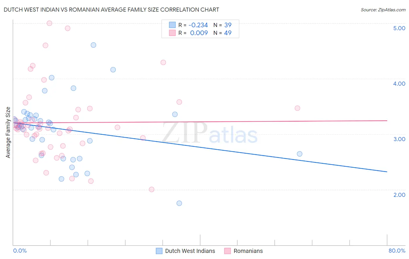 Dutch West Indian vs Romanian Average Family Size
