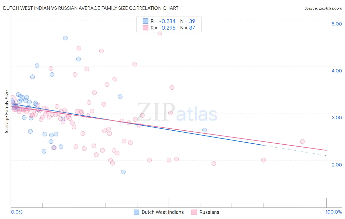 Dutch West Indian vs Russian Average Family Size