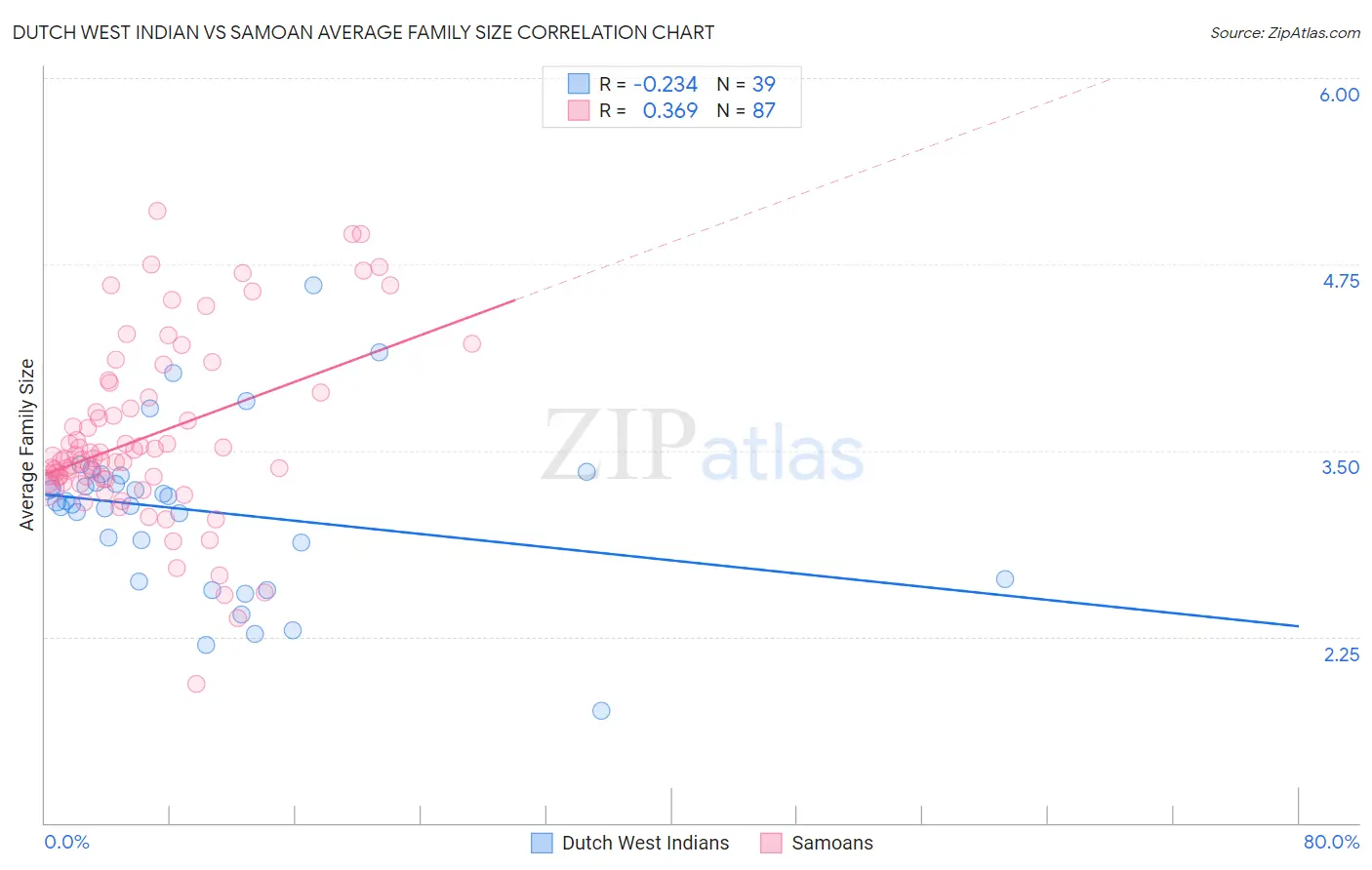 Dutch West Indian vs Samoan Average Family Size