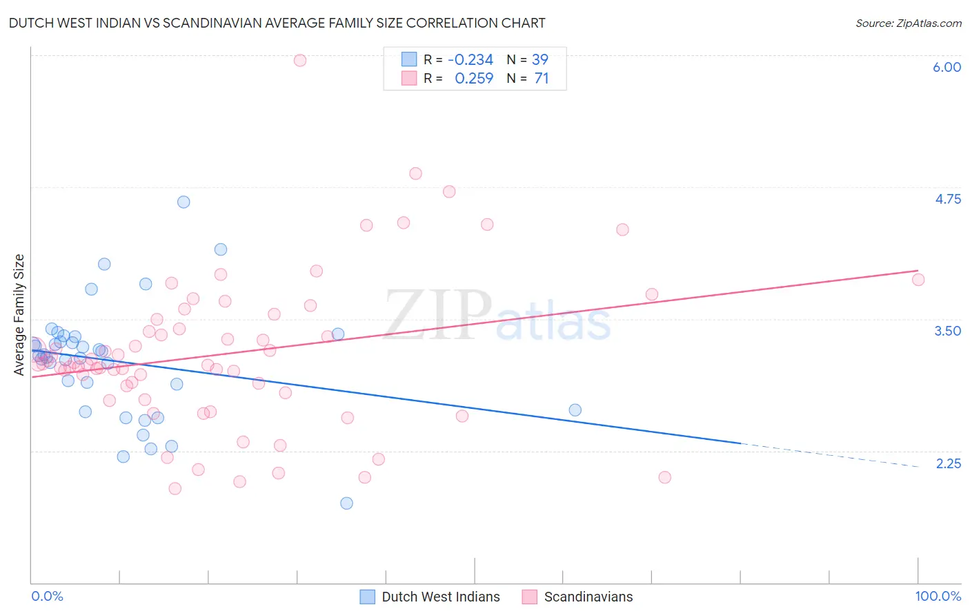 Dutch West Indian vs Scandinavian Average Family Size