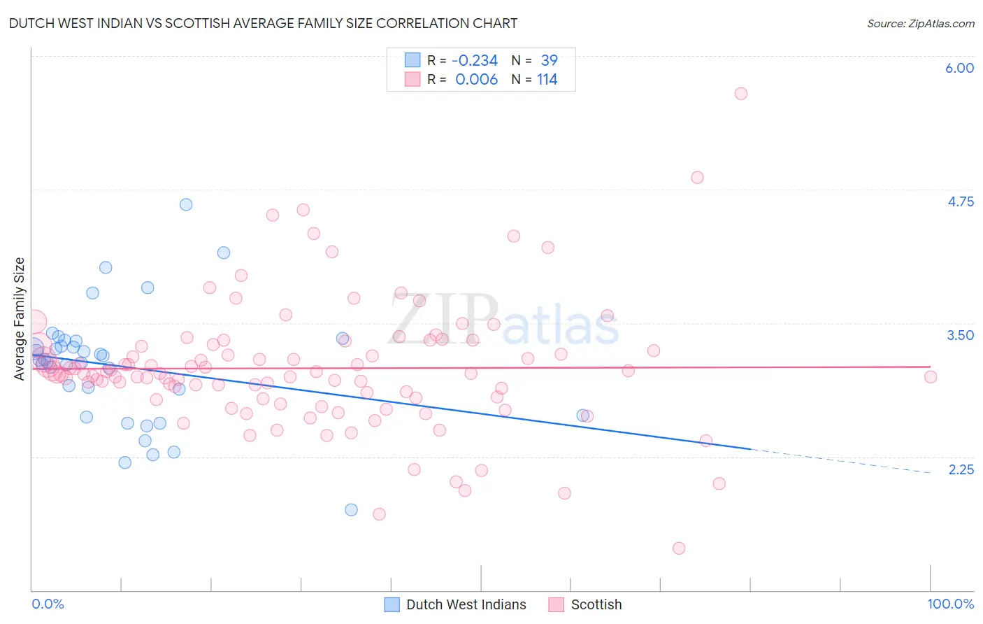 Dutch West Indian vs Scottish Average Family Size