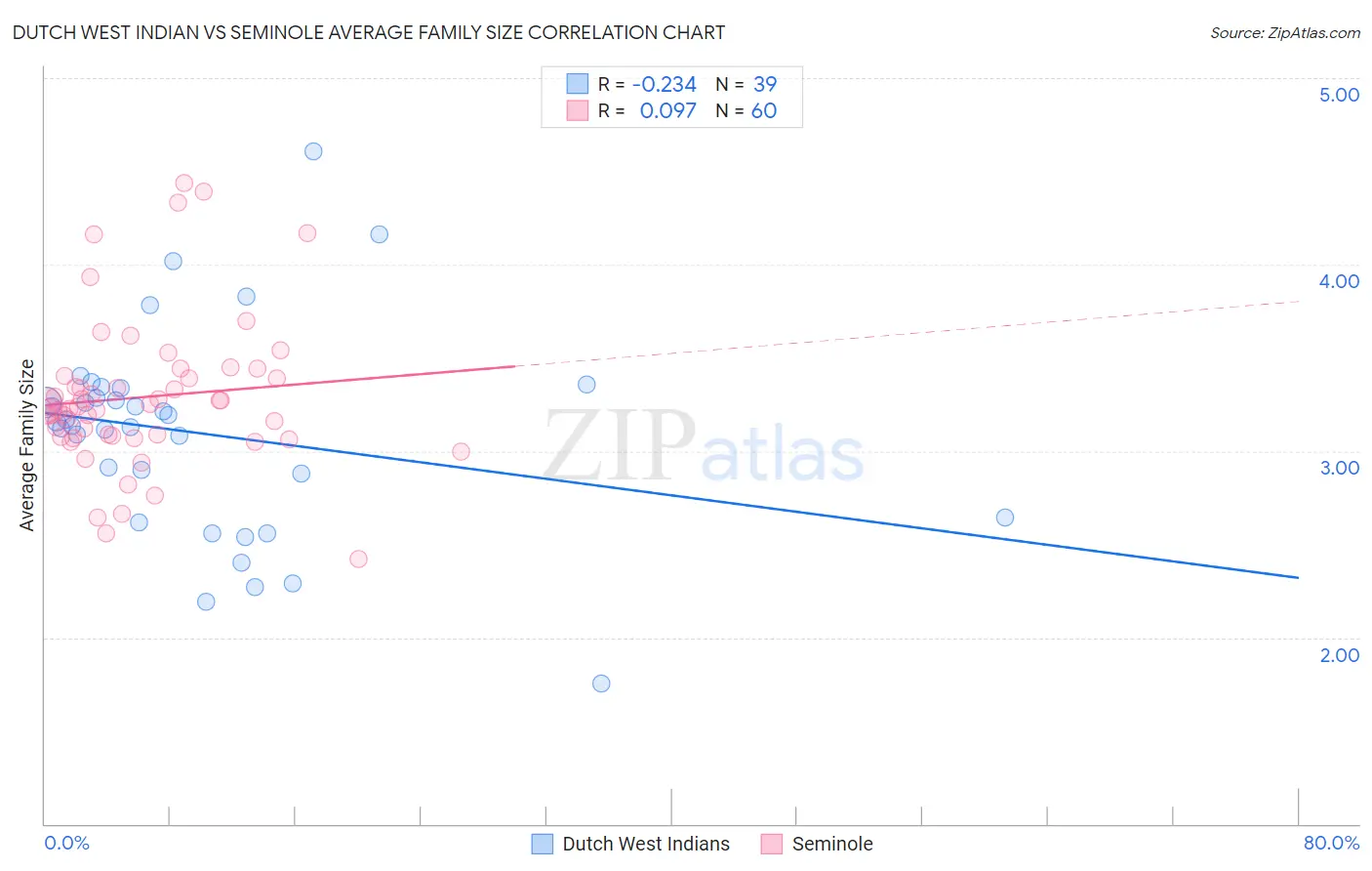 Dutch West Indian vs Seminole Average Family Size