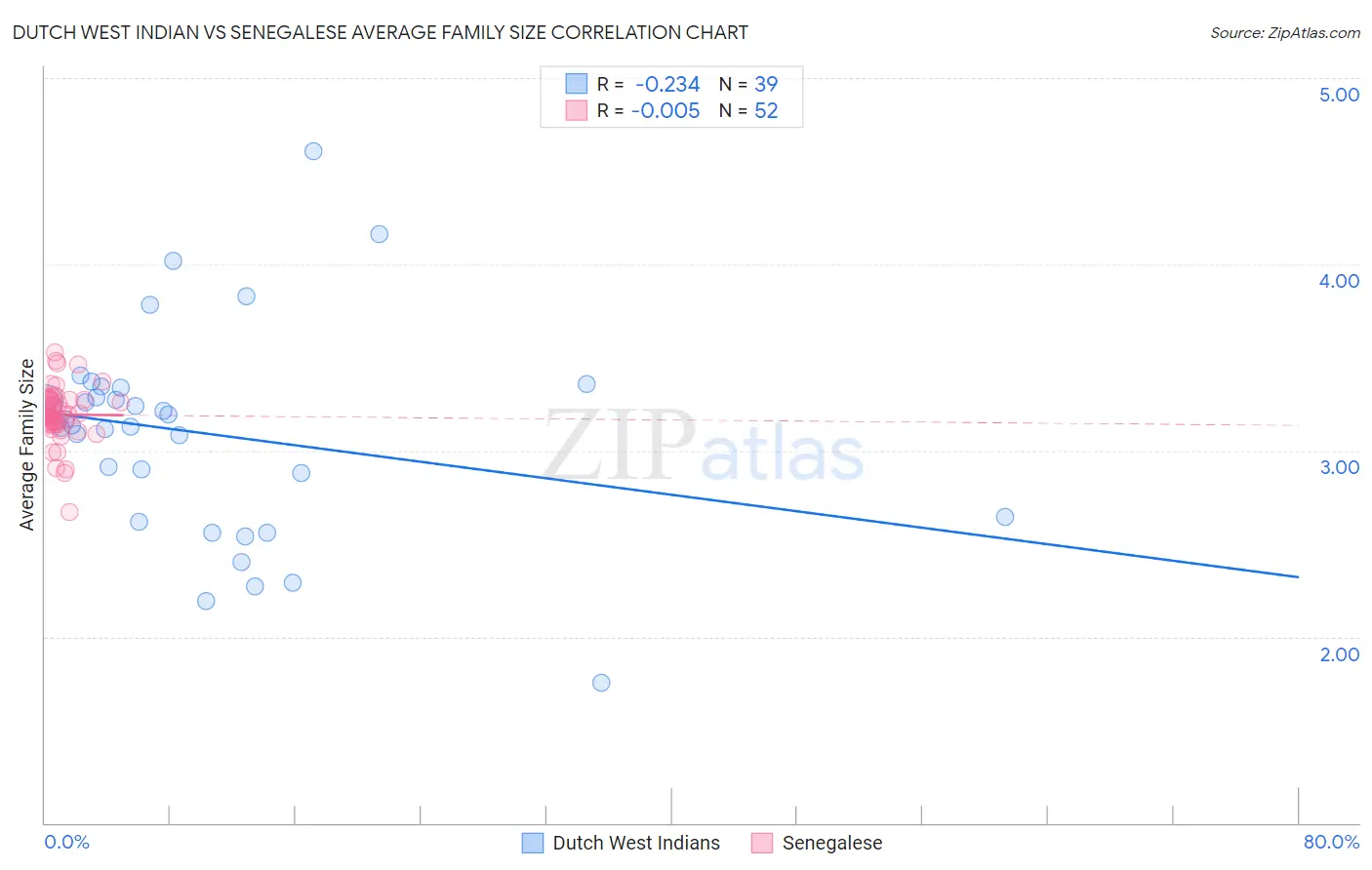 Dutch West Indian vs Senegalese Average Family Size