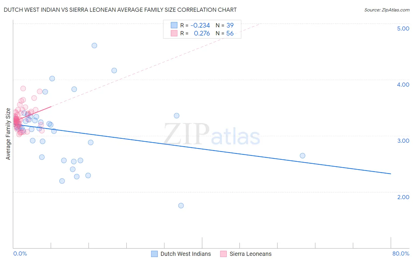 Dutch West Indian vs Sierra Leonean Average Family Size
