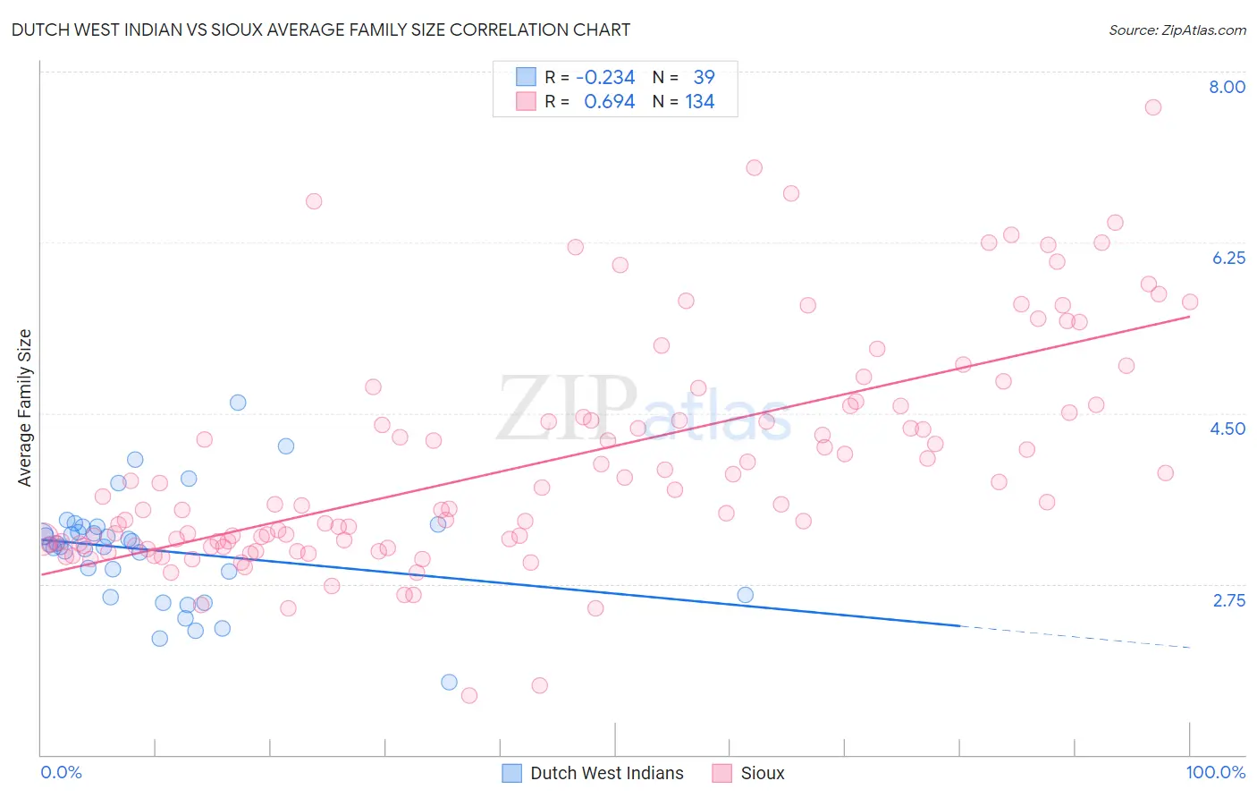 Dutch West Indian vs Sioux Average Family Size