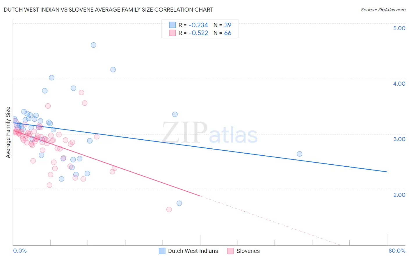 Dutch West Indian vs Slovene Average Family Size