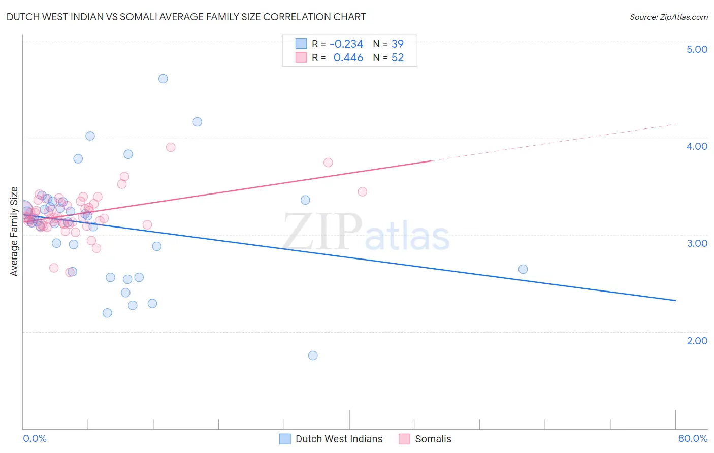 Dutch West Indian vs Somali Average Family Size