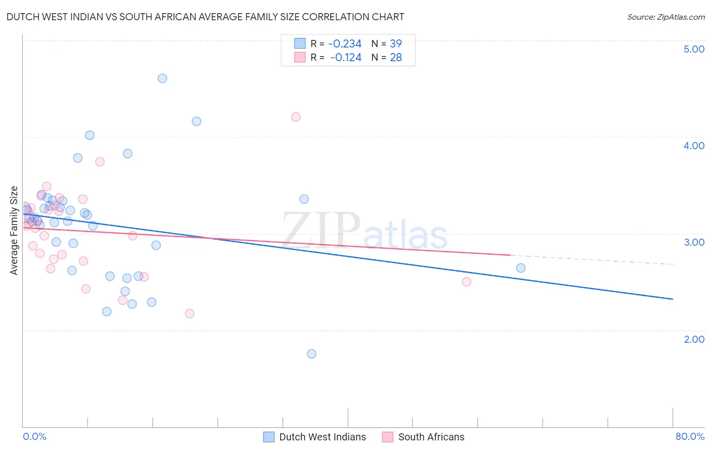 Dutch West Indian vs South African Average Family Size