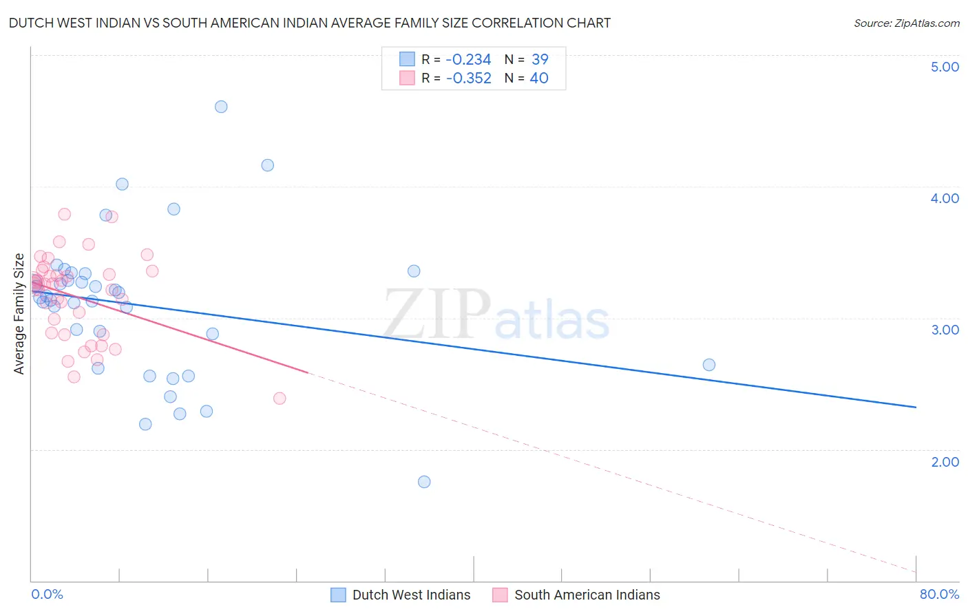 Dutch West Indian vs South American Indian Average Family Size