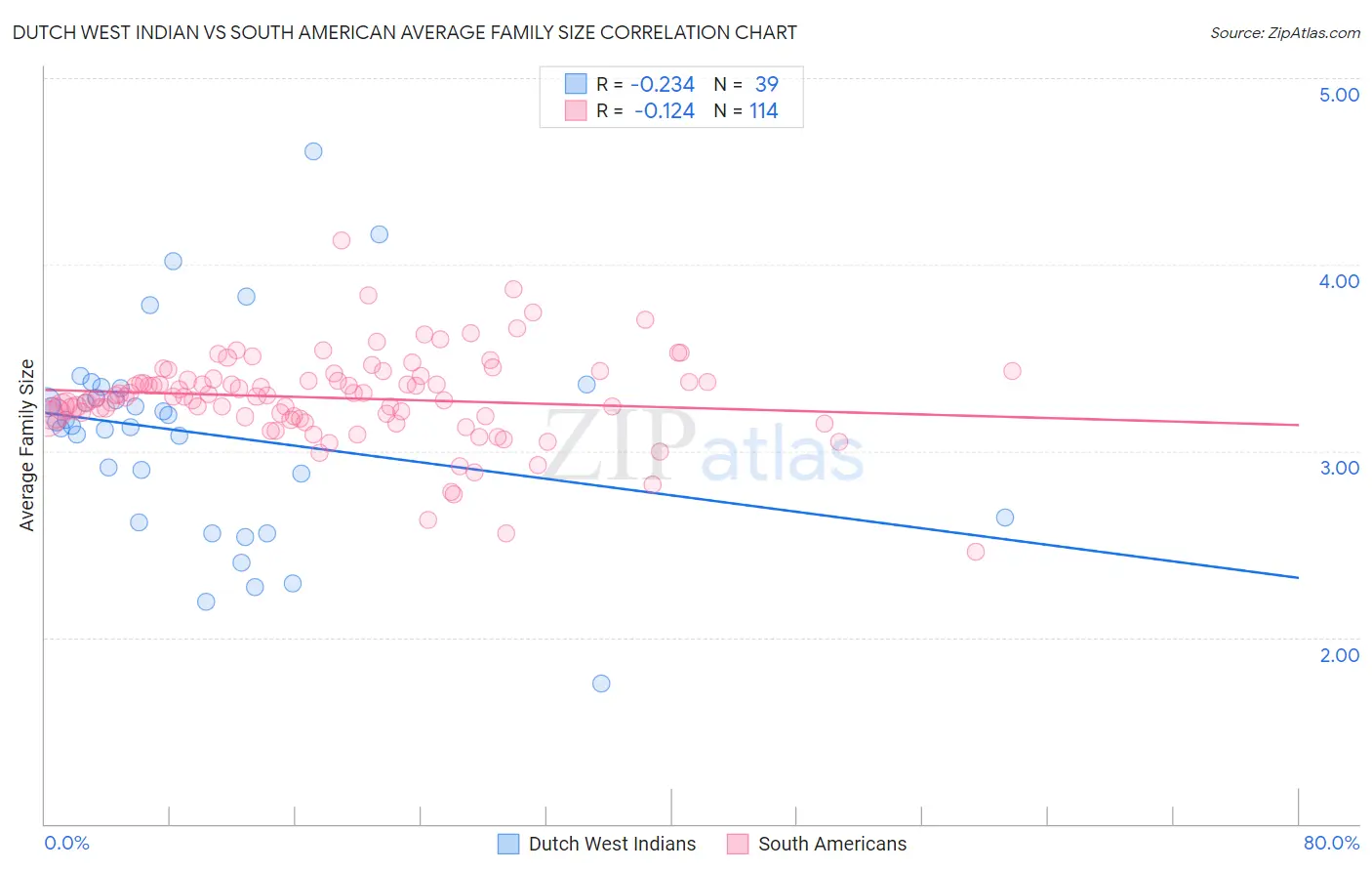 Dutch West Indian vs South American Average Family Size
