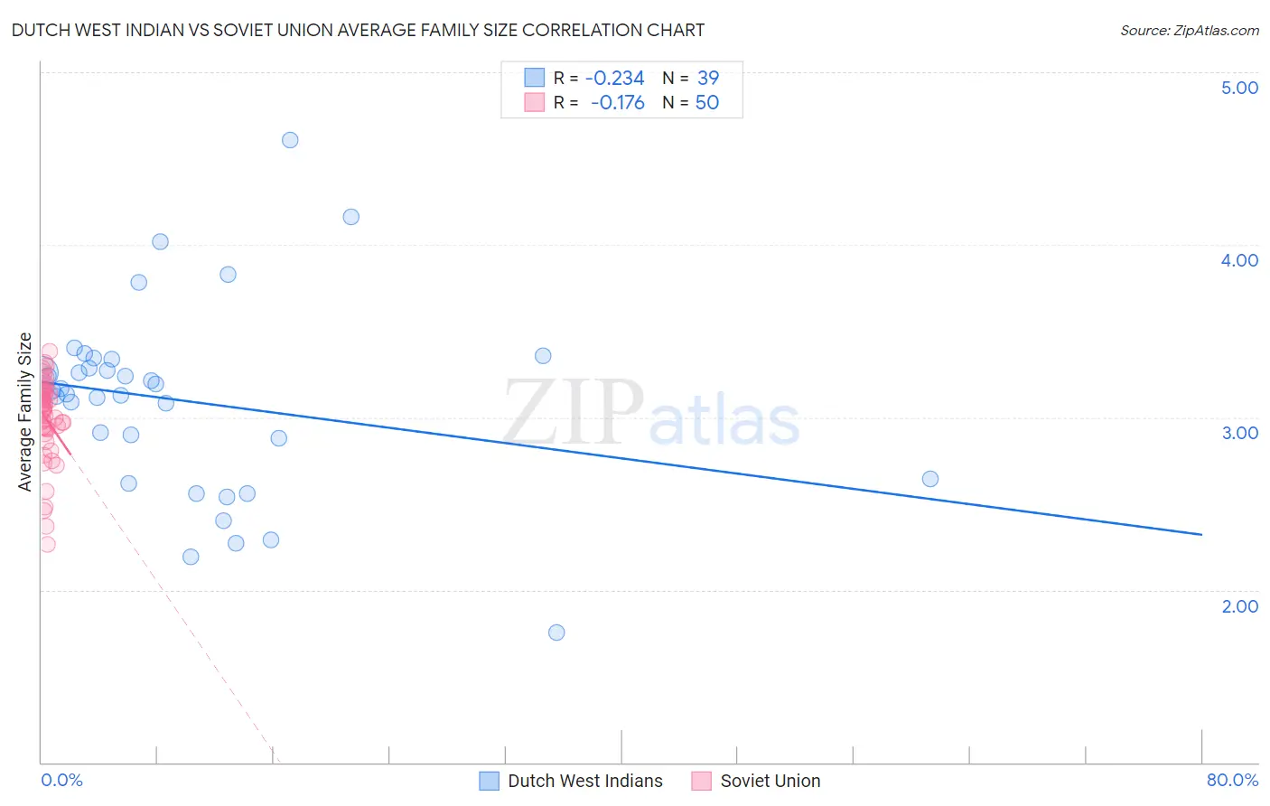 Dutch West Indian vs Soviet Union Average Family Size