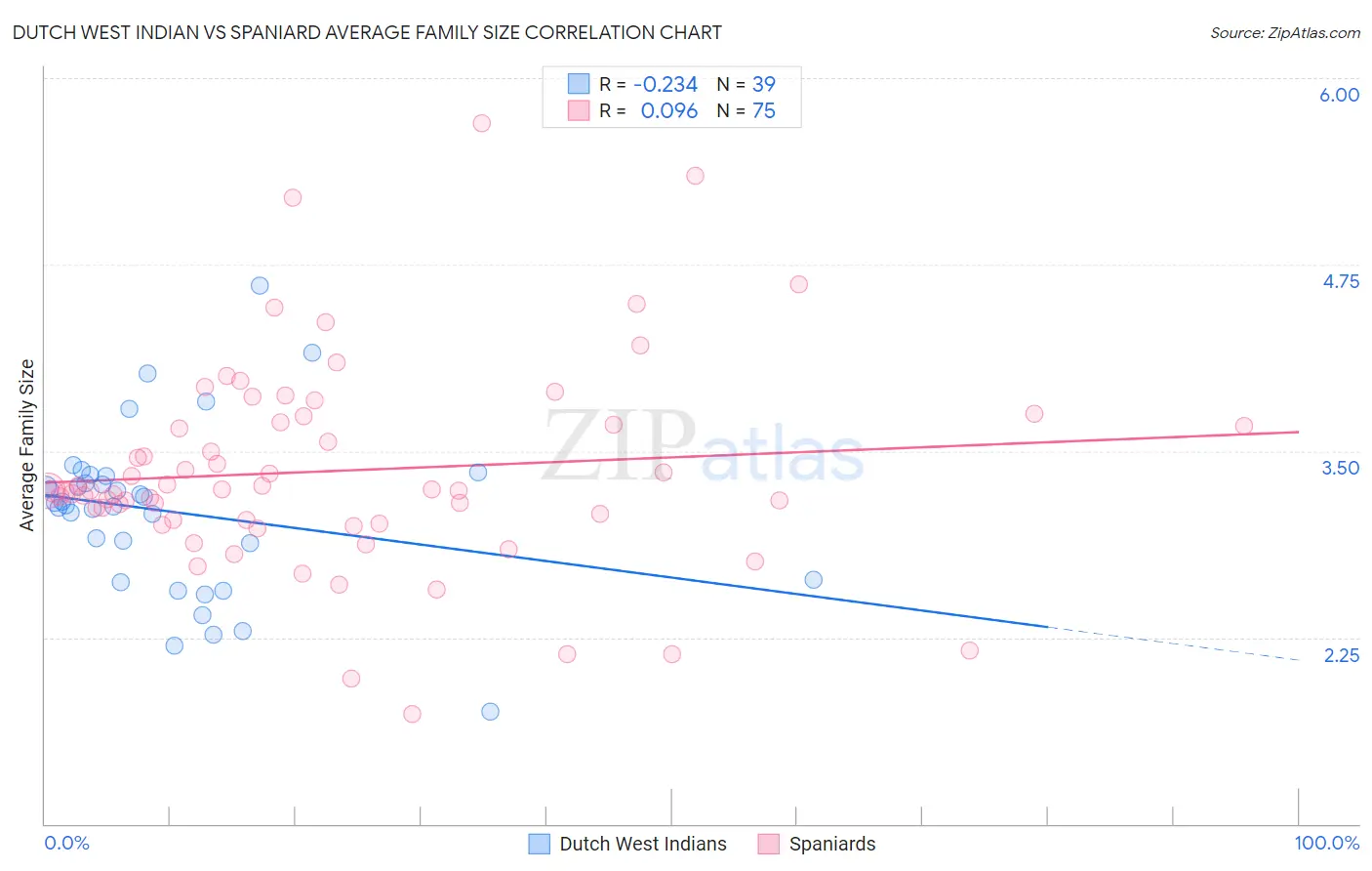 Dutch West Indian vs Spaniard Average Family Size