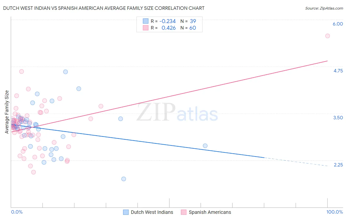 Dutch West Indian vs Spanish American Average Family Size