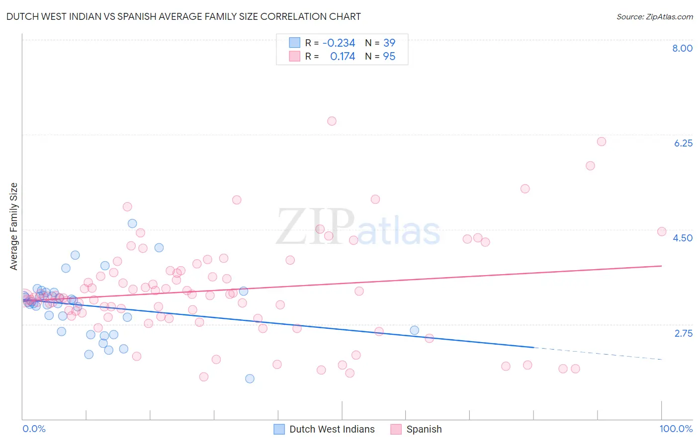 Dutch West Indian vs Spanish Average Family Size