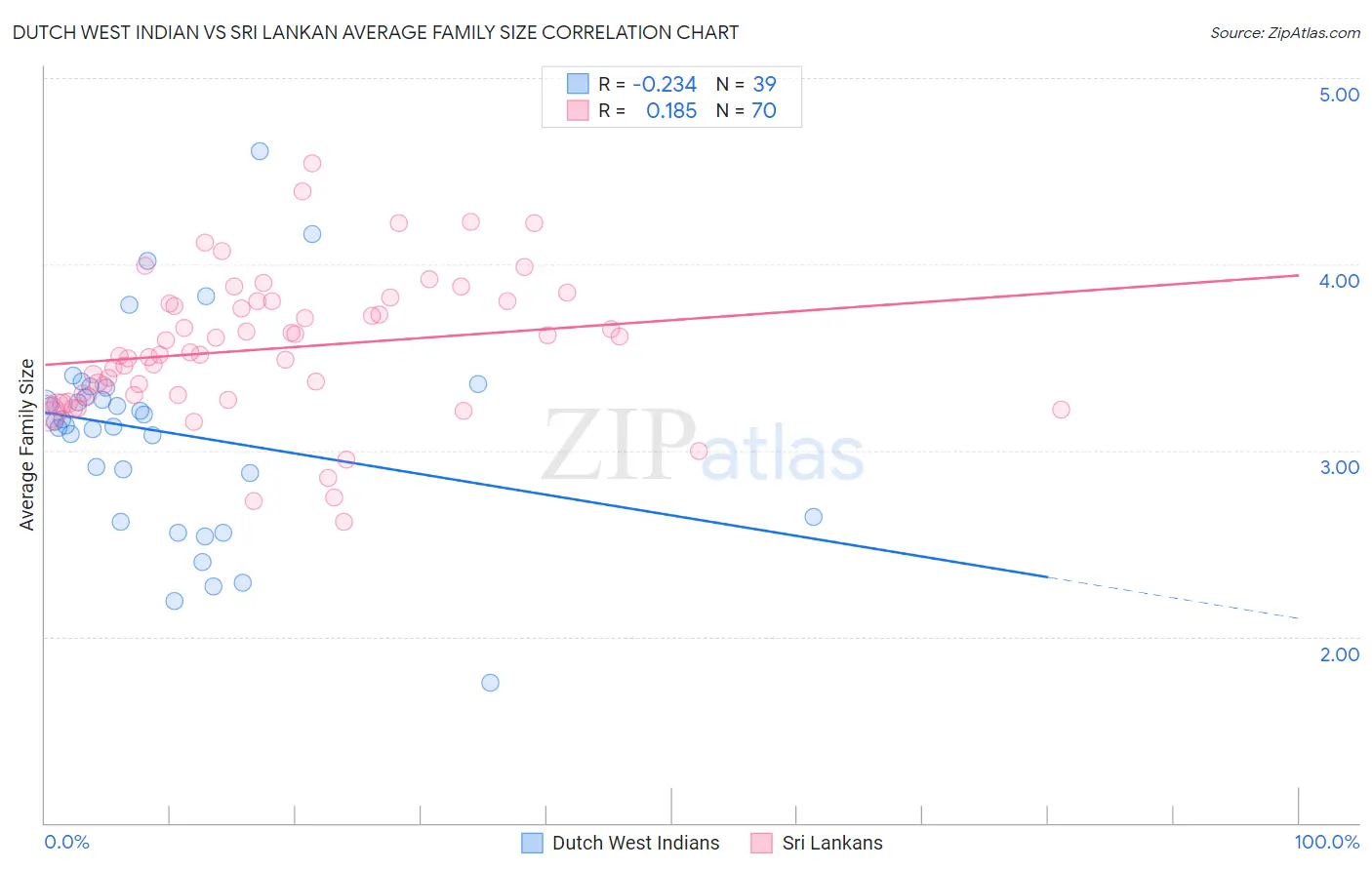 Dutch West Indian vs Sri Lankan Average Family Size