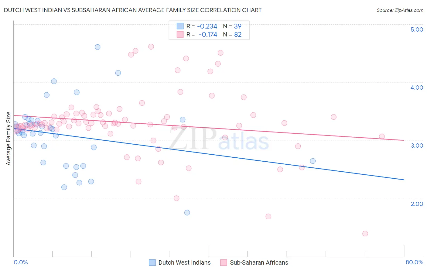 Dutch West Indian vs Subsaharan African Average Family Size