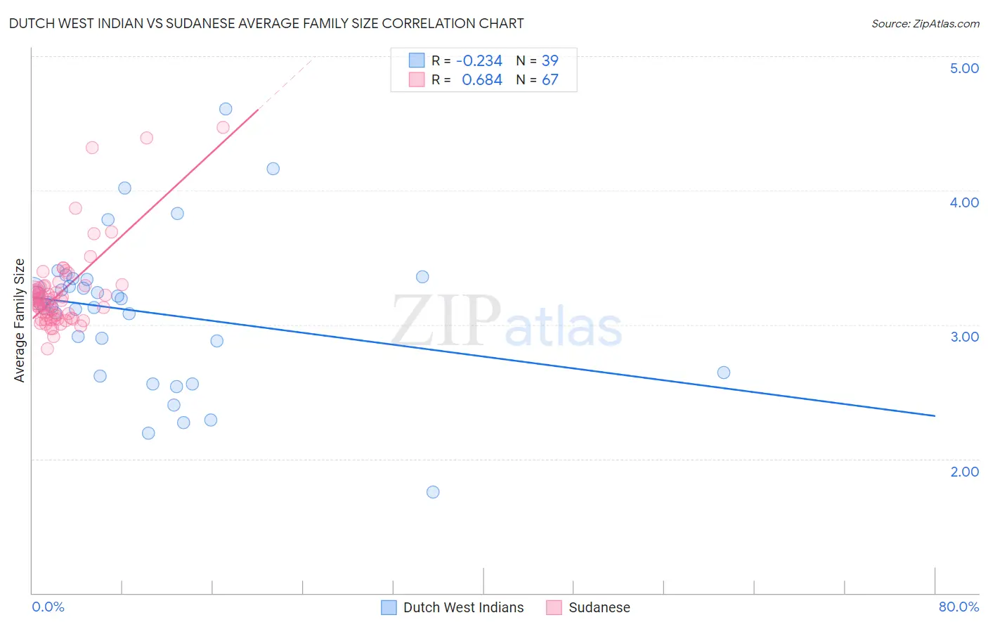 Dutch West Indian vs Sudanese Average Family Size