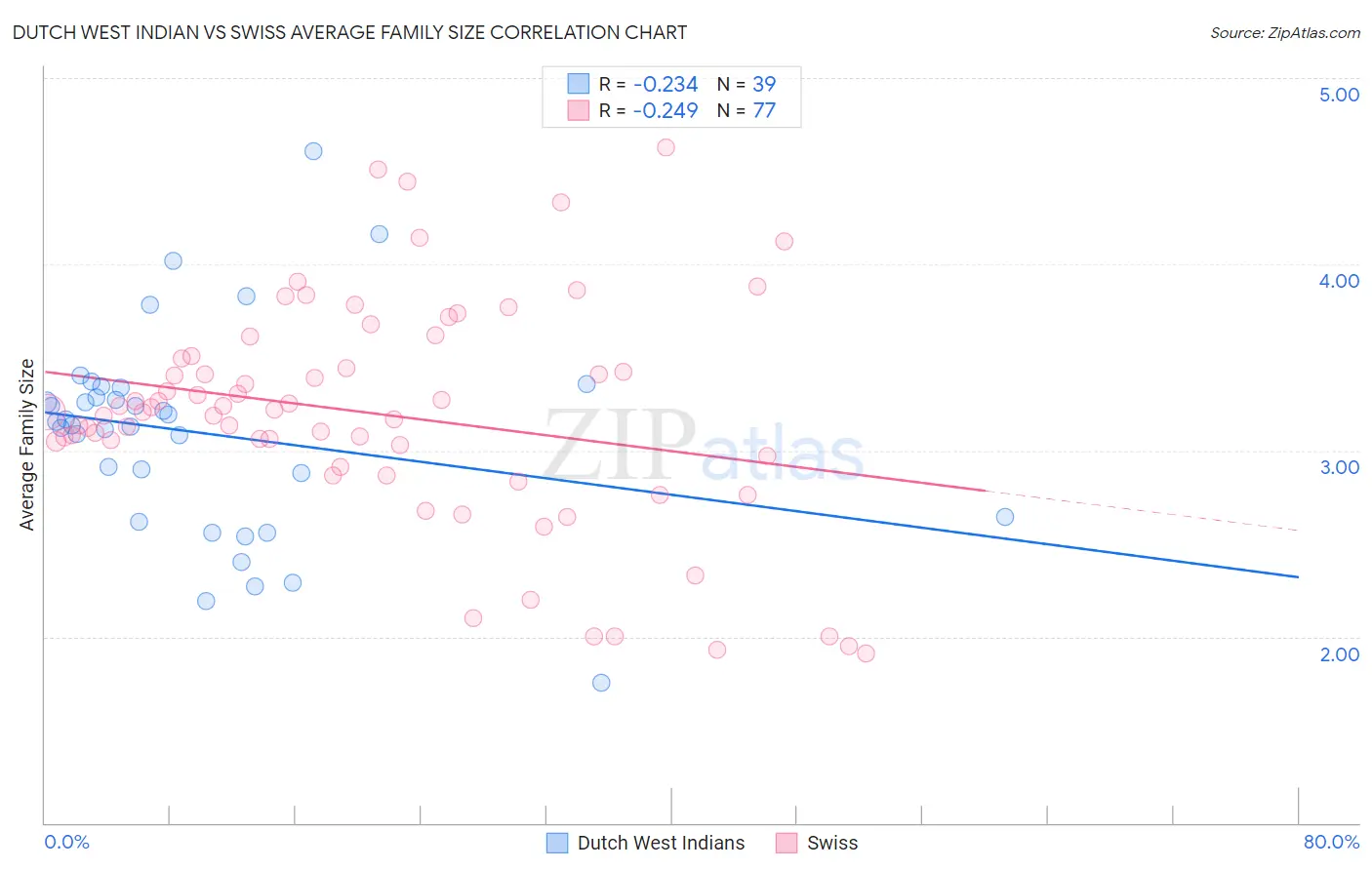 Dutch West Indian vs Swiss Average Family Size