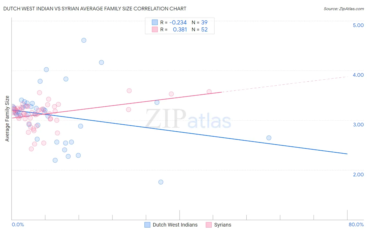 Dutch West Indian vs Syrian Average Family Size