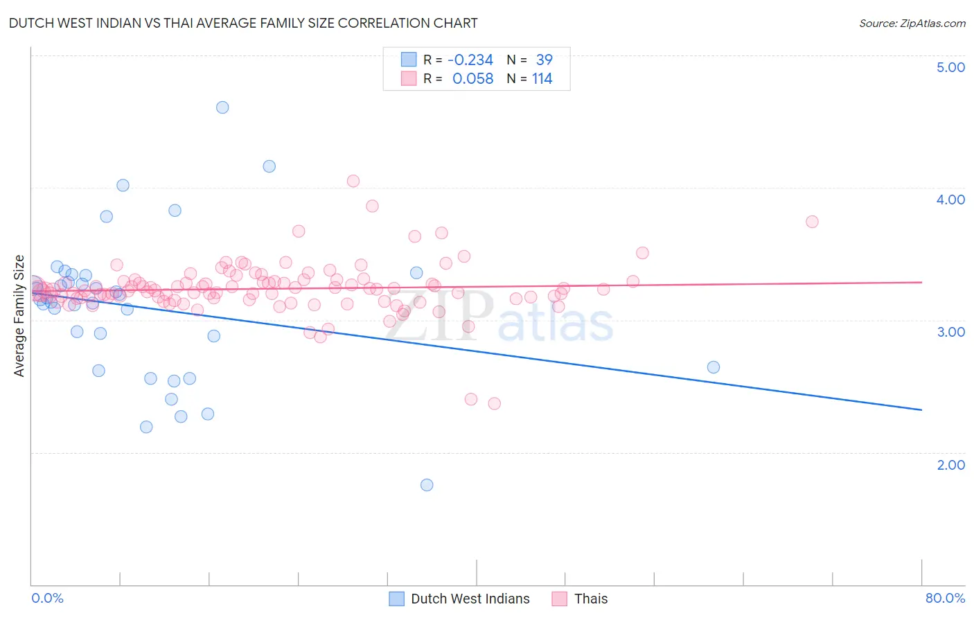 Dutch West Indian vs Thai Average Family Size