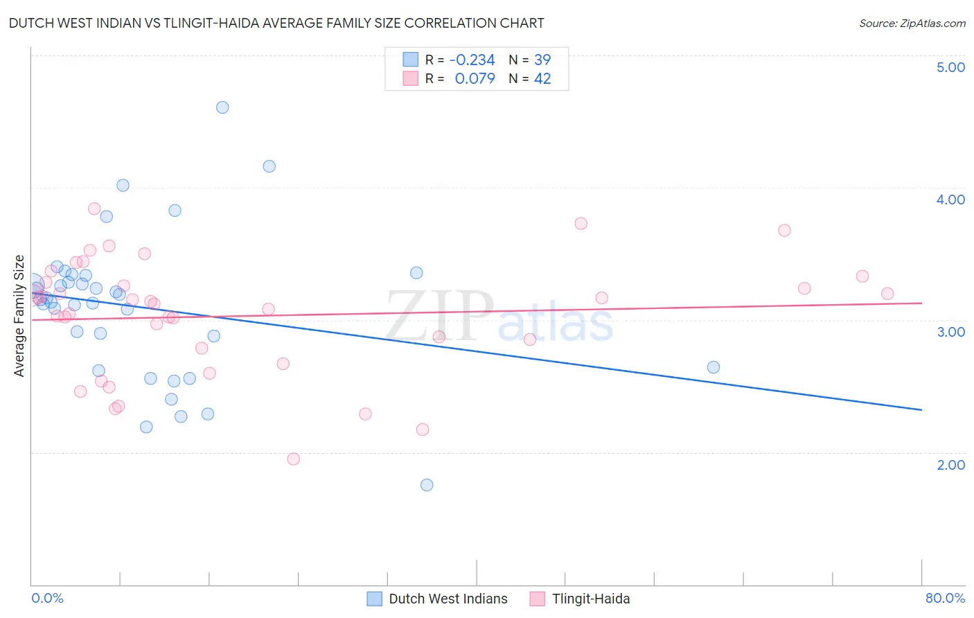 Dutch West Indian vs Tlingit-Haida Average Family Size