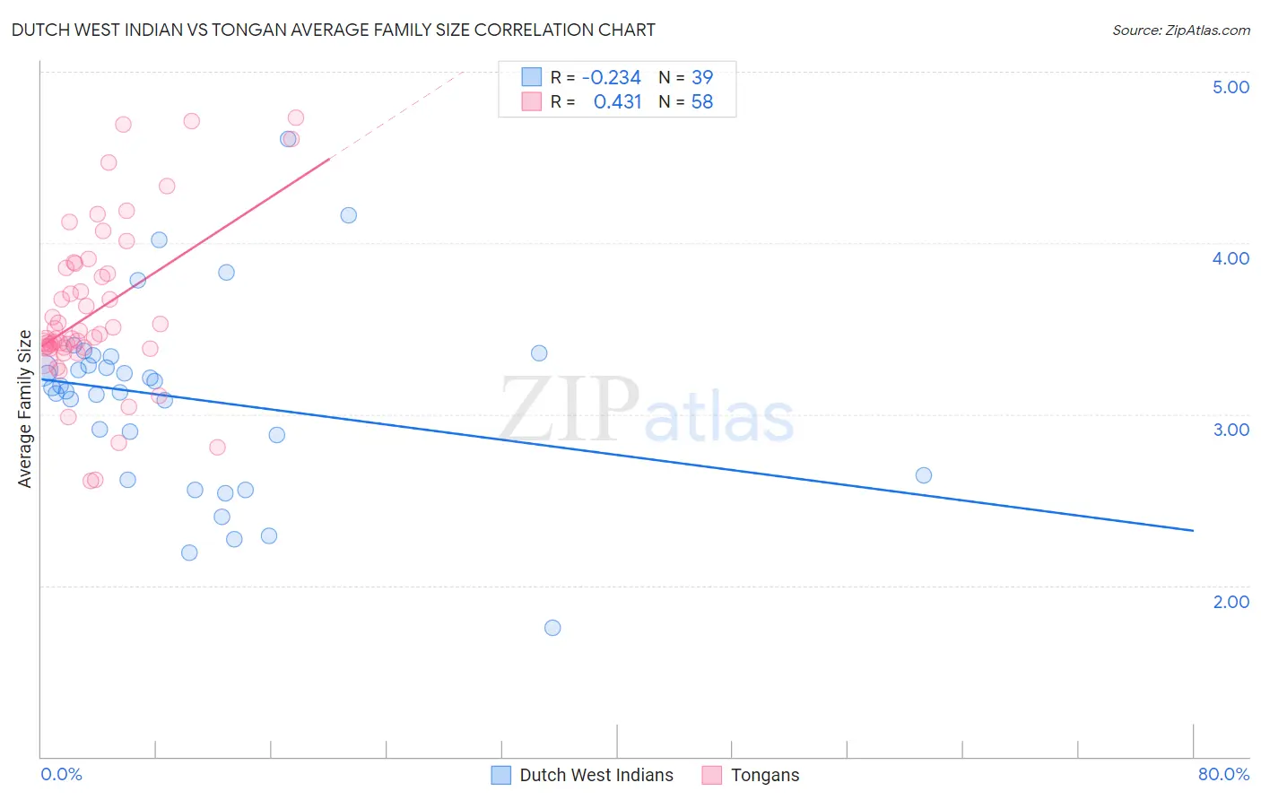 Dutch West Indian vs Tongan Average Family Size