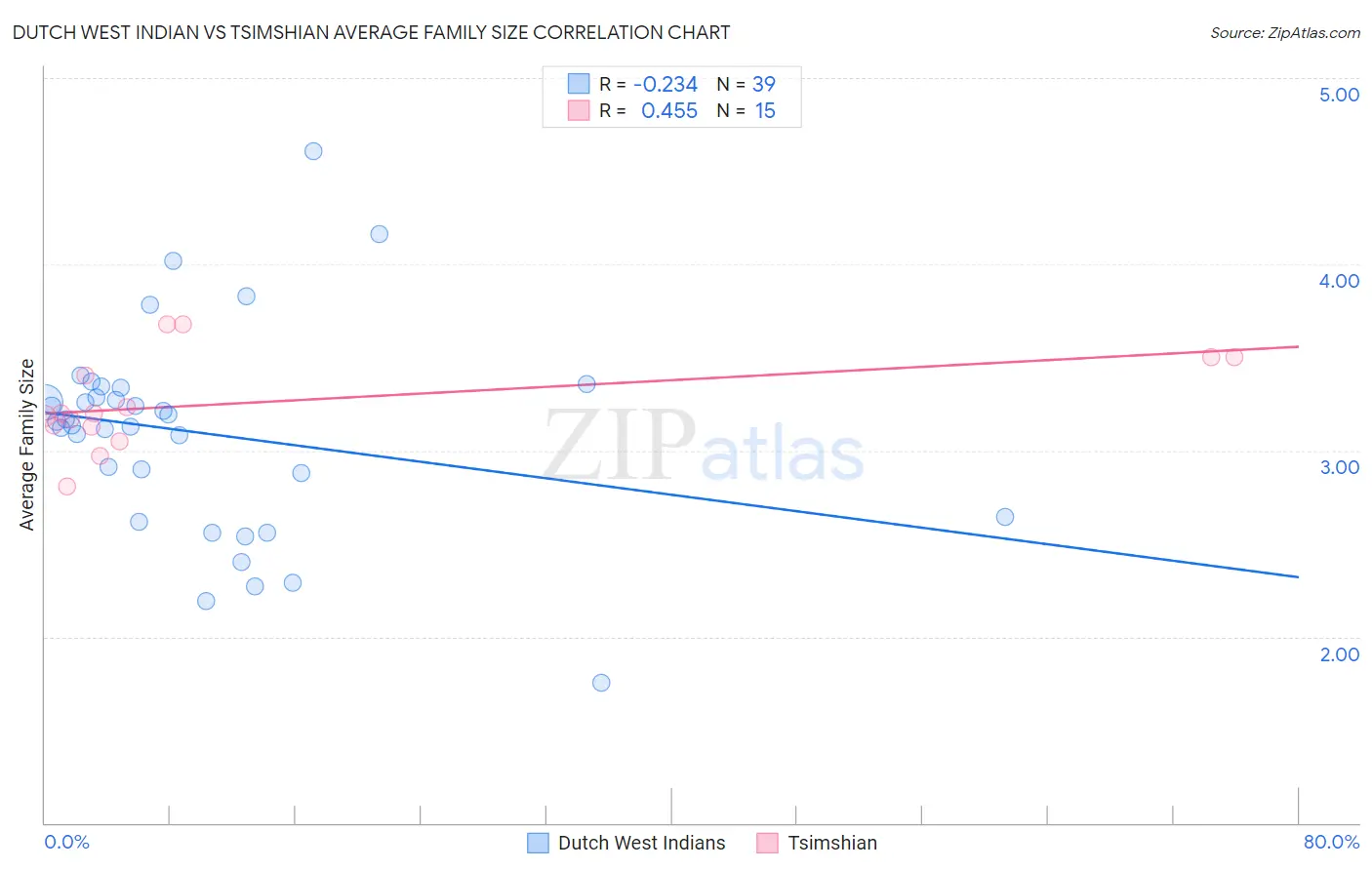 Dutch West Indian vs Tsimshian Average Family Size