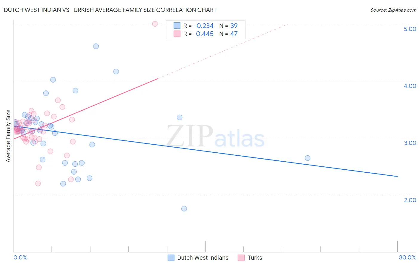 Dutch West Indian vs Turkish Average Family Size