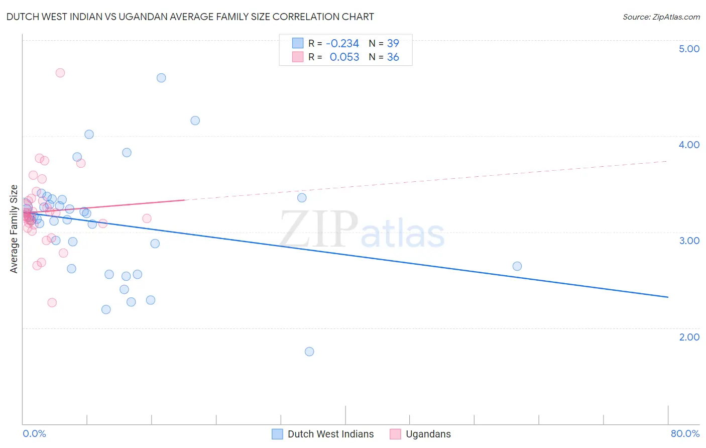 Dutch West Indian vs Ugandan Average Family Size